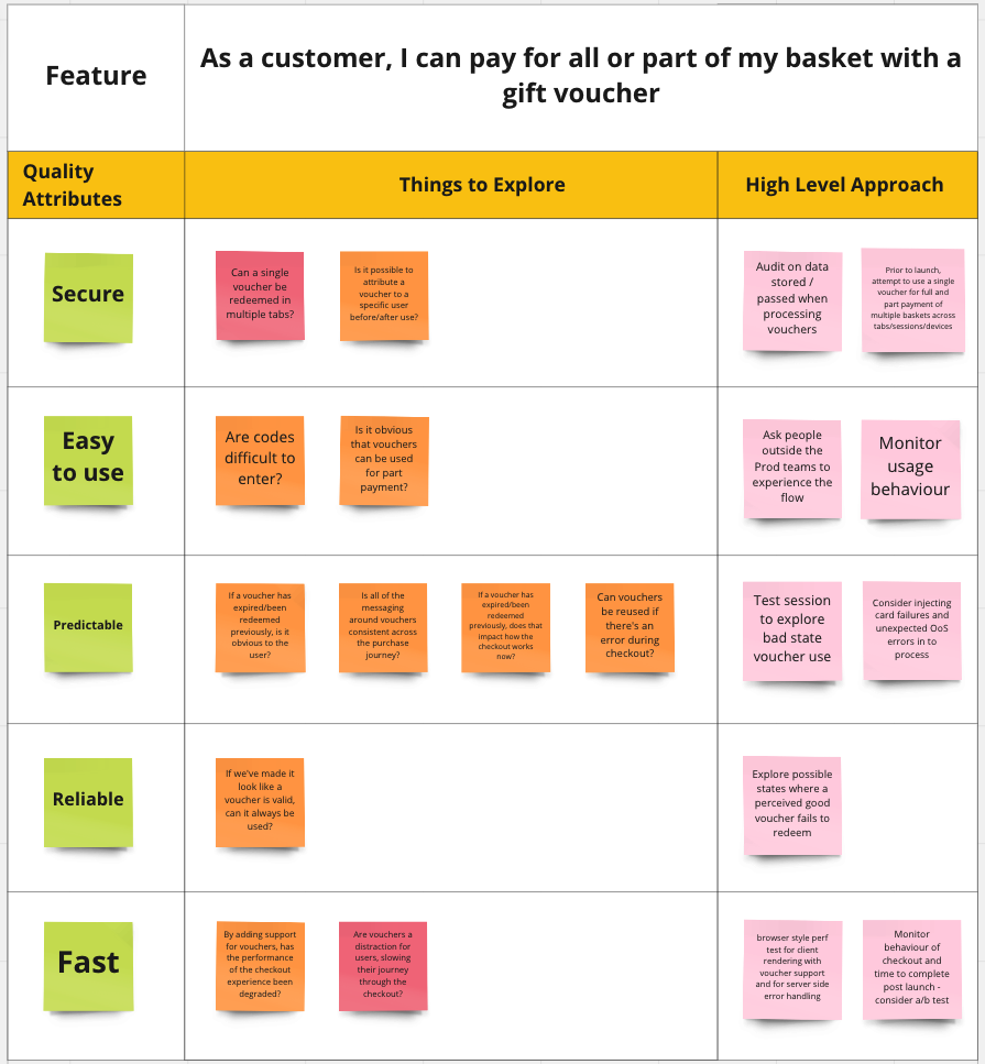 A test contract template, containing the feature "As a customer, I can pay for all or part of my basket with a gift voucher". Five quality attributes: Secure, Easy to Use, Predictable, Reliable, Fast. A list of things to explore and for each quality attribute a list of activities to help explore the risks
