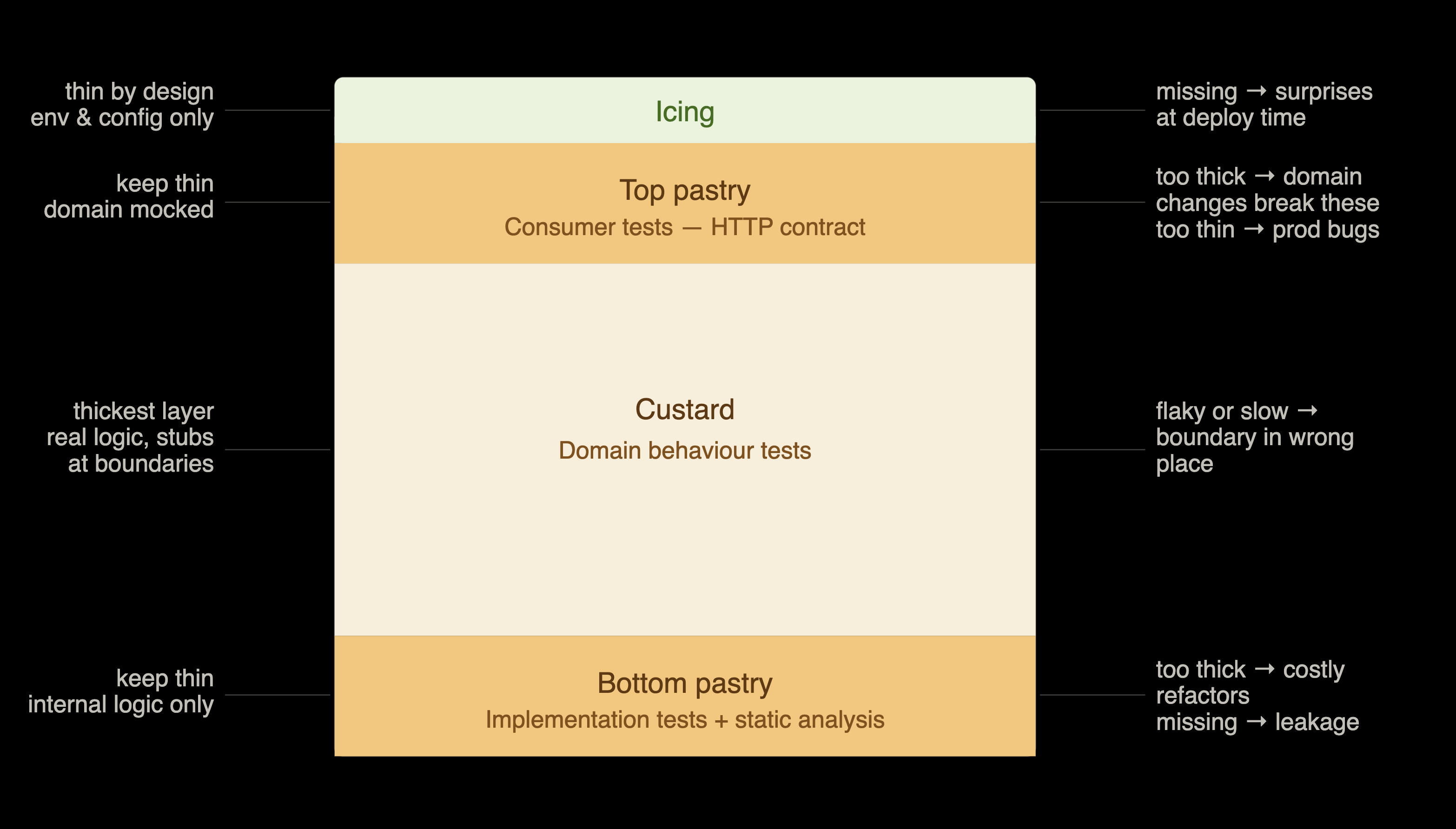 You Climbed the Test Pyramid. Now Eat a Custard Slice. – Dragons for ...